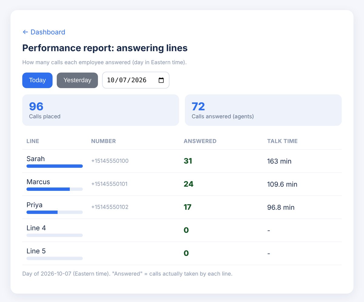 Zorino performance report: calls answered and talk time for each employee